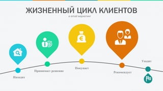 ЖИЗНЕННЫЙ ЦИКЛ КЛИЕНТОВ
Находит
Принимает решение
Покупает
Рекомендует
и email маркетинг
Уходит
 