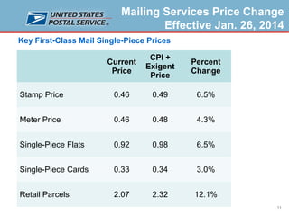 Mailing Services Price Change
Effective Jan. 26, 2014
Key First-Class Mail Single-Piece Prices
Current
Price

CPI +
Exigent
Price

Percent
Change

Stamp Price

0.46

0.49

6.5%

Meter Price

0.46

0.48

4.3%

Single-Piece Flats

0.92

0.98

6.5%

Single-Piece Cards

0.33

0.34

3.0%

Retail Parcels

2.07

2.32

12.1%
11

 