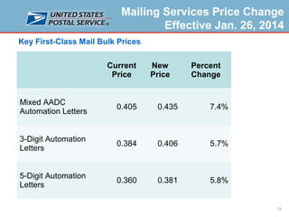 Mailing Services Price Change
Effective Jan. 26, 2014
Key First-Class Mail Bulk Prices
Current
Price

New
Price

Percent
Change

Mixed AADC
Automation Letters

0.405

0.435

7.4%

3-Digit Automation
Letters

0.384

0.406

5.7%

5-Digit Automation
Letters

0.360

0.381

5.8%

13

 