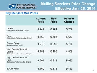 Mailing Services Price Change
Effective Jan. 26, 2014
Key Standard Mail Prices
Current
Price

New
Price

Percent
Change

Letters

0.247

0.261

5.7%

Flats

0.362

0.386

6.6%

(Flat entered at Origin)

0.279

0.295

5.7%

High Density/Saturation
Letters

0.189

0.198

4.8%

High Density/Saturation
Flats

0.201

0.211

5.0%

0.160

0.175

9.4%

(5-Digit Auto entered at Origin)

(5-Digit Auto Flat entered at Origin)

Carrier Route

(Saturation Letter entered at Origin)

(Saturation Flat entered at Origin)

EDDM-Retail

17

 