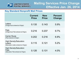 Mailing Services Price Change
Effective Jan. 26, 2014
Key Standard Nonprofit Mail Prices
Current
Price

New
Price

Percent
Change

0.135

0.143

5.9%

0.216

0.237

9.7%

(Flat entered at Origin)

0.202

0.216

6.9%

High Density/Saturation
Letters

0.115

0.121

5.2%

0.126

0.131

4.0%

Letters
(5-Digit Auto entered at Origin)

Flats
(5-Digit Auto Flat entered at Origin)

Carrier Route

(Saturation Letter entered at Origin)

High Density/Saturation
Flats
(Saturation Flat entered at Origin)

20

 