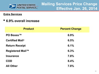 Mailing Services Price Change
Effective Jan. 26, 2014
Extra Services

 6.9% overall increase
Product

Percent Change

PO Boxes™

6.9%

Certified Mail®

6.5%

Return Receipt

6.1%

Registered Mail™

6.3%

Insurance

7.8%

COD

8.4%

All Other

7.8%
23

 
