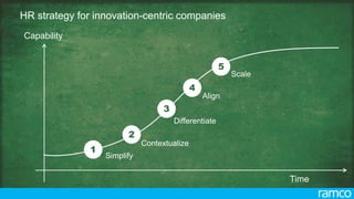 1
Simplify
2
Contextualize
Align
4
3
Differentiate
Scale
5
HR strategy for innovation-centric companies
Capability
Time
 