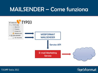 MAILSENDER – Come funziona



          WEBFORMAT
          MAILSENDER


                  Service API


         E-mail Marketing
             Service
 