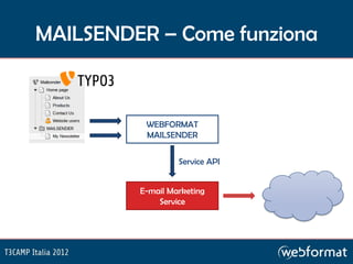 MAILSENDER – Come funziona



          WEBFORMAT
          MAILSENDER


                  Service API


         E-mail M...