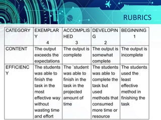 RUBRICS
CATEGORY EXEMPLAR
Y
4
ACCOMPLIS
HED
3
DEVELOPIN
G
2
BEGINNING
1
CONTENT The output
exceeds the
expectations
The output is
complete
The output is
somewhat
complete
The output is
incomplete
EFFICIENC
Y
The students
was able to
finish the
task in the
most
effective way
without
wasting time
and effort
The `student
was able to
finish in the
task in the
projected
amount of
time
The students
was able to
complete the
task but
used
methods that
consumed
more time or
resource
The students
used the
least
effective
method in
finishing the
task
 