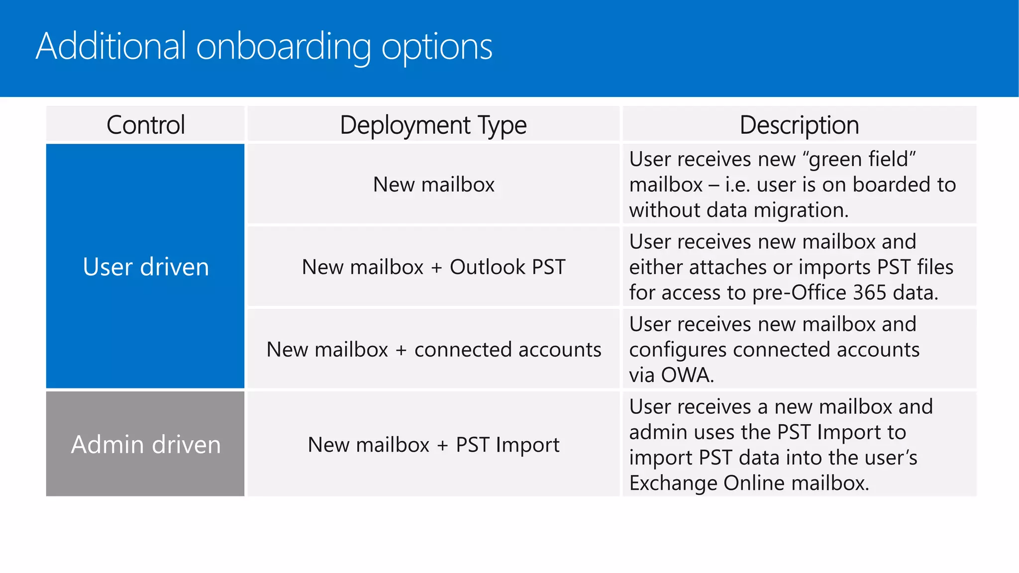 Additional onboarding options
Control Deployment Type Description
User driven
New mailbox
User receives new “green field”
mailbox – i.e. user is on boarded to
without data migration.
New mailbox + Outlook PST
User receives new mailbox and
either attaches or imports PST files
for access to pre-Office 365 data.
New mailbox + connected accounts
User receives new mailbox and
configures connected accounts
via OWA.
Admin driven New mailbox + PST Import
User receives a new mailbox and
admin uses the PST Import to
import PST data into the user’s
Exchange Online mailbox.
 