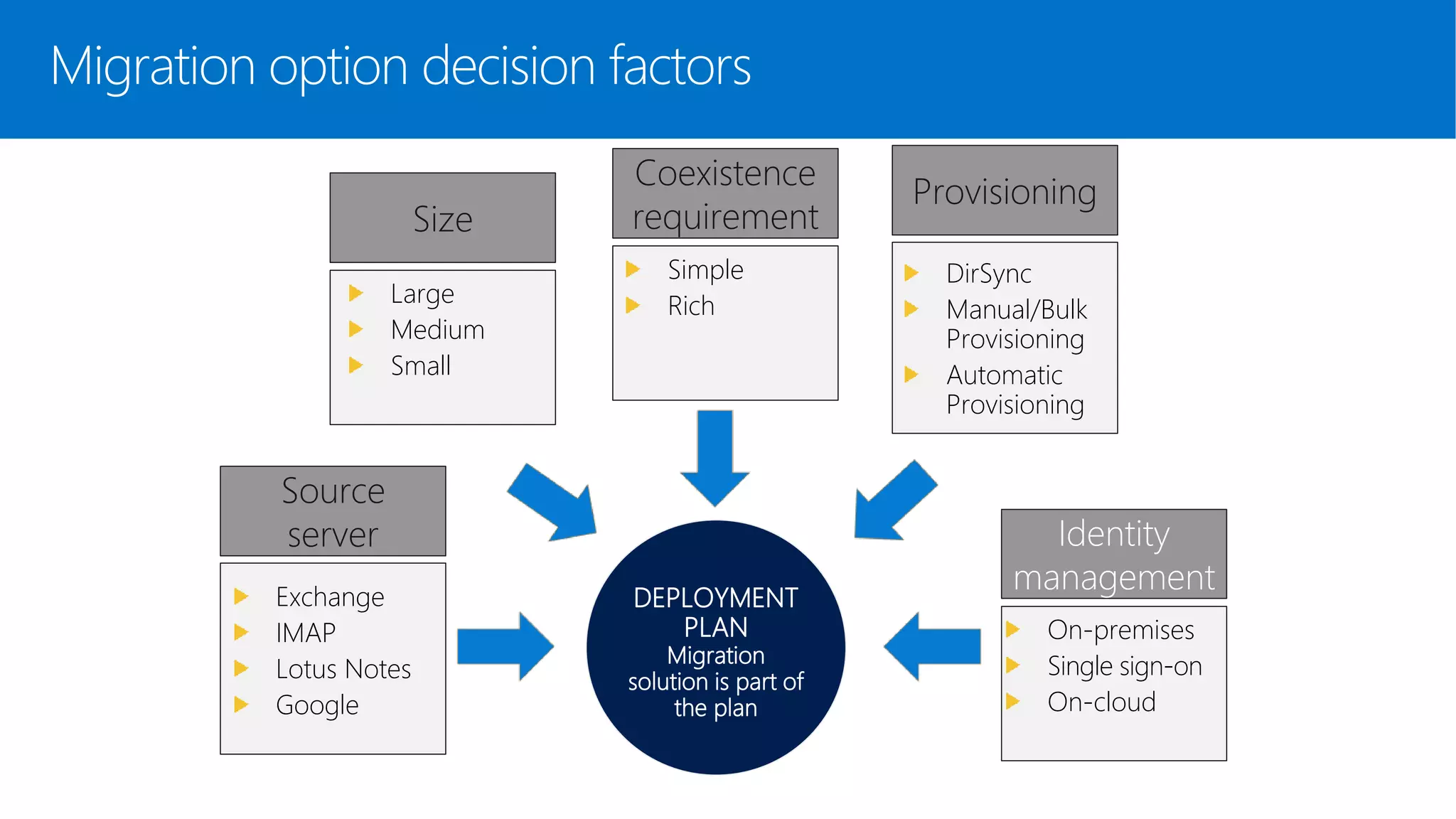 4 | Microsoft Confidential
DEPLOYMENT
PLAN
Migration
solution is part of
the plan
Source
server
Exchange
IMAP
Lotus Notes
Google
Size
Large
Medium
Small
On-premises
Single sign-on
On-cloud
Provisioning
DirSync
Manual/Bulk
Provisioning
Automatic
Provisioning
Coexistence
requirement
Simple
Rich
Migration option decision factors
 