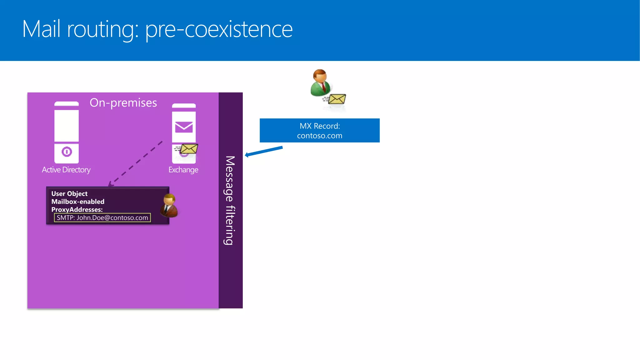 Mail routing: pre-coexistence
On-premises
Messagefiltering
MX Record:
contoso.com
User Object
Mailbox-enabled
ProxyAddresses:
SMTP: John.Doe@contoso.com
ExchangeActive Directory
 