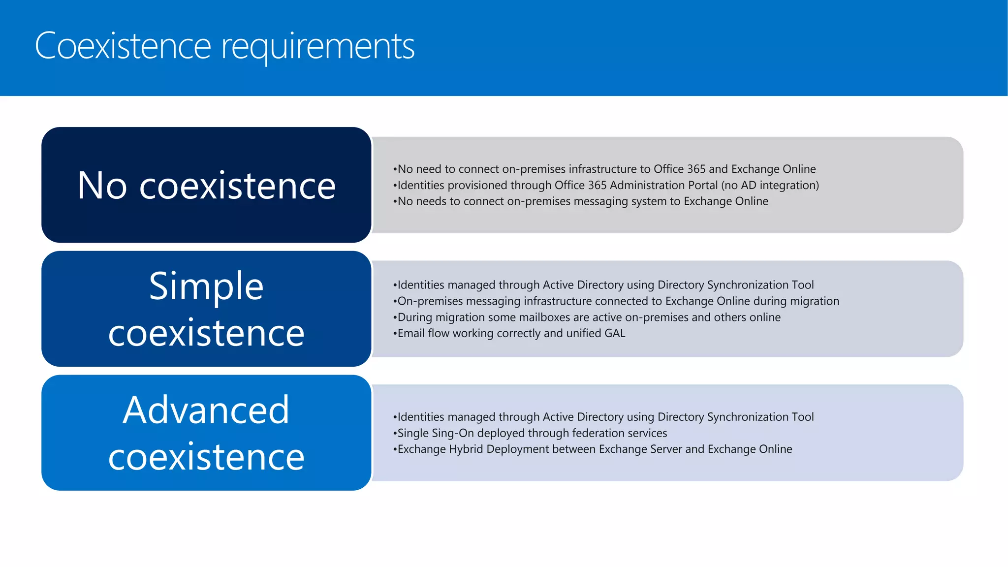 Coexistence requirements
•No need to connect on-premises infrastructure to Office 365 and Exchange Online
•Identities provisioned through Office 365 Administration Portal (no AD integration)
•No needs to connect on-premises messaging system to Exchange Online
No coexistence
•Identities managed through Active Directory using Directory Synchronization Tool
•On-premises messaging infrastructure connected to Exchange Online during migration
•During migration some mailboxes are active on-premises and others online
•Email flow working correctly and unified GAL
Simple
coexistence
•Identities managed through Active Directory using Directory Synchronization Tool
•Single Sing-On deployed through federation services
•Exchange Hybrid Deployment between Exchange Server and Exchange Online
Advanced
coexistence
 