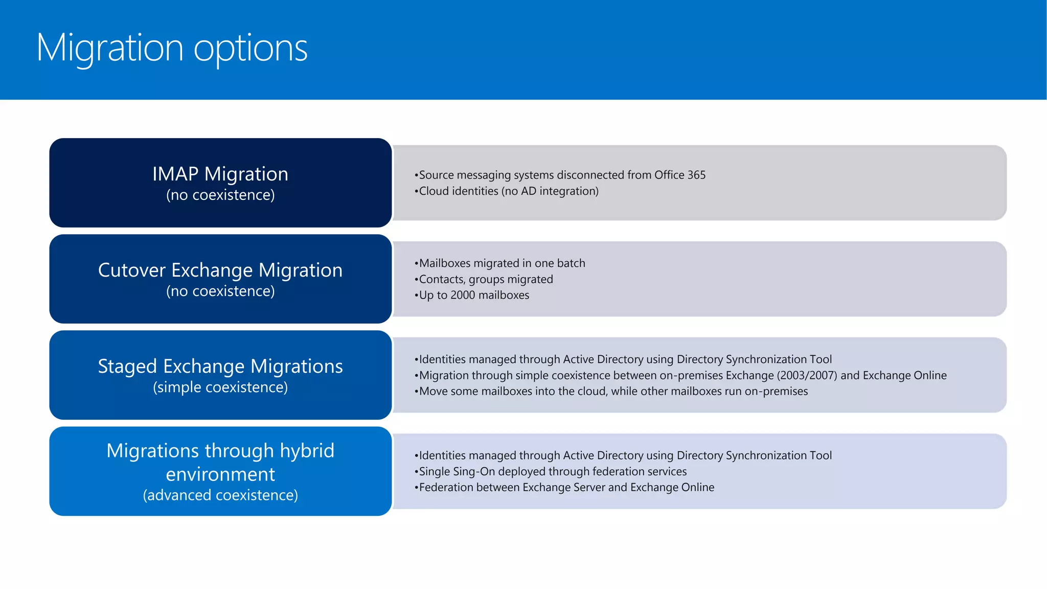 Migration options
•Source messaging systems disconnected from Office 365
•Cloud identities (no AD integration)
IMAP Migration
(no coexistence)
•Mailboxes migrated in one batch
•Contacts, groups migrated
•Up to 2000 mailboxes
Cutover Exchange Migration
(no coexistence)
•Identities managed through Active Directory using Directory Synchronization Tool
•Migration through simple coexistence between on-premises Exchange (2003/2007) and Exchange Online
•Move some mailboxes into the cloud, while other mailboxes run on-premises
Staged Exchange Migrations
(simple coexistence)
•Identities managed through Active Directory using Directory Synchronization Tool
•Single Sing-On deployed through federation services
•Federation between Exchange Server and Exchange Online
Migrations through hybrid
environment
(advanced coexistence)
 