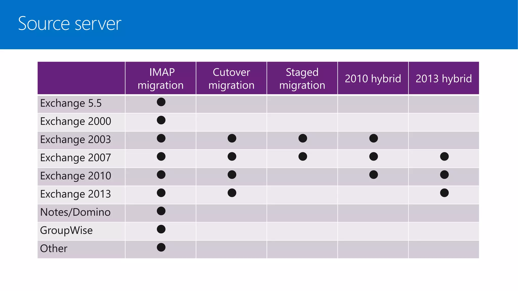 IMAP
migration
Cutover
migration
Staged
migration
2010 hybrid 2013 hybrid
Exchange 5.5 
Exchange 2000 
Exchange 2003    
Exchange 2007     
Exchange 2010    
Exchange 2013   
Notes/Domino 
GroupWise 
Other 
Source server
 