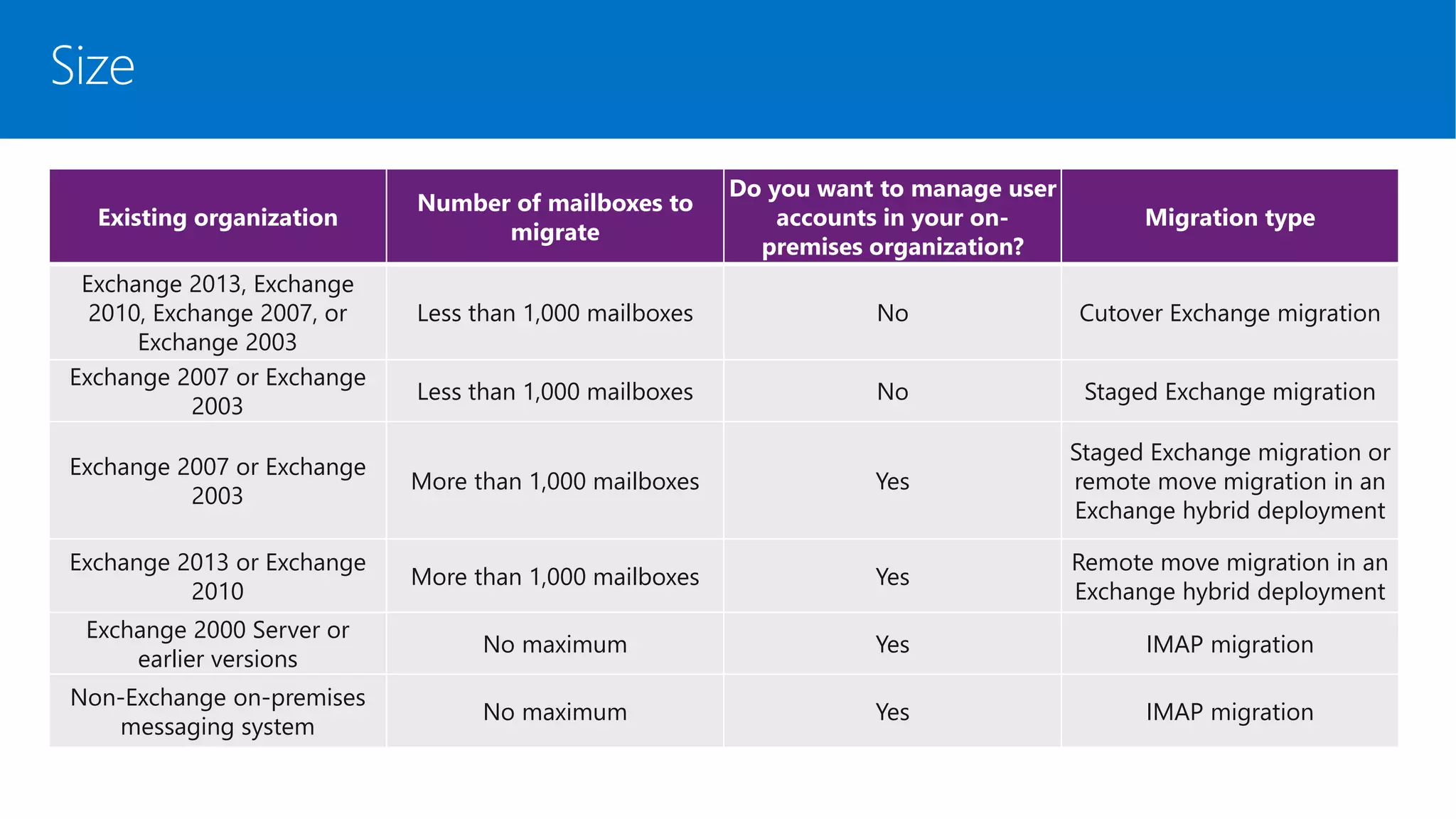Size
Existing organization
Number of mailboxes to
migrate
Do you want to manage user
accounts in your on-
premises organization?
Migration type
Exchange 2013, Exchange
2010, Exchange 2007, or
Exchange 2003
Less than 1,000 mailboxes No Cutover Exchange migration
Exchange 2007 or Exchange
2003
Less than 1,000 mailboxes No Staged Exchange migration
Exchange 2007 or Exchange
2003
More than 1,000 mailboxes Yes
Staged Exchange migration or
remote move migration in an
Exchange hybrid deployment
Exchange 2013 or Exchange
2010
More than 1,000 mailboxes Yes
Remote move migration in an
Exchange hybrid deployment
Exchange 2000 Server or
earlier versions
No maximum Yes IMAP migration
Non-Exchange on-premises
messaging system
No maximum Yes IMAP migration
 