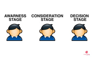 AWARNESS"
STAGE
CONSIDERATION  
STAGE
DECISION"
STAGE
 