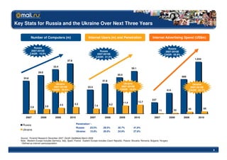 Key Stats for Russia and the Ukraine Over Next Three Years

            Number of Computers (m)                                 Internet Users (m) and Penetration                              Internet Advertising Spend (US$m)


               Russia                                                                                                                             Russia
             2007-2010E                                                         Russia                                                          2007-2010E
            CAGR: 15.0%                                                       2007:2010E                                                       CAGR: 65.8%
                                                                             CAGR: 21.0%
                                                                                                                                                                         1,034
                                                37.8

                                  33.4
                                                                                                               59.1
                   29.0
                                                                                                 50.4
                                                                                                                                                              689
     24.8
                                                                                  41.8
                                   Ukraine                                                             Ukraine                                                         Ukraine
                                  2007-2010E                        33.4                             2007-2010E                                                      2007-2010E
                                 CAGR: 20.6%                                                        CAGR: 19.9%                                   414               CAGR: 65.7%


                                                                                                                                   227
                                                                                                        11.4          12.7
                                         4.5           5.2                               9.2
                          3.6                                              7.4
            2.9
                                                                                                                                                                    40           50
                                                                                                                                          11             22

       2007          2008           2009          2010                2007           2008          2009          2010                2007             2008     2009        2010


    Russia                                               Penetration¹ -
                                                         Russia:      23.5%        29.5%         35.7%           41.9%
    Ukraine
                                                         Ukraine:     15.9%        20.0%         24.9%           27.8%

  Source: Pyramid Research December 2007, Zenith OptiMedia March 2008
  Note: Western Europe includes Germany, Italy, Spain, France. Eastern Europe includes Czech Republic, Poland, Slovakia, Romania, Bulgaria, Hungary
  ¹ Defined as internet users/population.


                                                                                                                                                                                      9
 