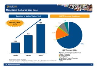 Monetising the Large User Base

                        Evolution of Mail.ru Visitors¹ (m)                                                                           2007A Revenue Breakdown

                                                                                                                                            4.7%   1.3%
      2005-2007 CAGR:                                                               43.9                                            7.7%
           65.6%
                                                                                                                             1.8%




                                                                                                                     13.5%
                                                   27.2



                                                                                                                        1.3%
                   16.0
                                                                                                                                                                        69.0%




                                                                                                                                           2007 Revenue: $55.8m
                                                                                                                                      Display Advertising (Cash) Revenues
                                                                                                                                      Barter Revenues
                 Dec-05                           Dec-06                          Dec-07                                              Context Revenues
                                                                                                                                      Listing Fees
                                                                                                                                      Partnership Projects Revenues
      Source: Company financials and statistics                                                                                       Fee-based Services
      ¹ Visitors refer to computers or other devices visiting Mail.ru (cookies). This is different from unique users which refer      Other
      to individuals. An individual, according to company statistics, generates about 1.5 cookies

VIII. Monetization Strategy                                                                                                                                                     15
 