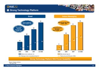 Strong Technology Platform

                                                      Email                                               Instant Messaging

                                                                              41                                                          46
                                         Active mailboxes                                       IMs sent per day 05-07
                                         05-07 CAGR: 59%                                             CAGR: 129%                41

                     Ave. emails
                      received                                 31                        Peak Concurrent
                    per day 05-07                                                           IM users
                     CAGR: 84%                                                          05-07 CAGR: 121%

                                                                                                                 26
                                                22

                                                                                                                                            941


                            12                                                                                                  735
                                                                                   20
                                                                    17
                                                                                                 8
                                                                                                                  411
                                                     8
                                   5
                                                                                                 150

                           2005                2006           2007       Q1 2008                2005            2006          2007       Q1 2008

                                       Active email mailboxes (m)                                      IMs sent per day (m)
                                       Average emails received per day (m)¹                            Peak concurrent IM users ('000)


                                                         Strong Technology Platform With Proven Scalability
      Source: Company statistics
      ¹ After spam-filter

II. Key Investment Highlights                                                                                                                      18
 