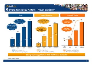 Strong Technology Platform – Proven Scalability

                         Email                                     Instant Messaging                                  Photos & Videos


                                               41.0
                     Mailboxes                             IMs sent per day 05-07                                                 7.9              4
                                                                                                             Photo 05-07
                  05-07 CAGR: 59%                               CAGR: 150%                         57.5      CAGR: 288%


Emails received                  31.0                                                  48.7
 per day 05-07
  CAGR: 84%                                               Peak Concurrent                                    Video 06-07
                                                             IM users                                       Growth: 122%                 3
                                                         05-07 CAGR: 121%
                     21.8

                                                                                                     941
                                                                        25.7

                                                                                         735                            2.3
       12.2
                                                  20                                                                          1
                                                                                                            1.7
                                      17

                                                                          411
                                                          7.8
                         8
           5
                                                          150
                                                                                                             NA
                                                                                                            2005         2006           2007     Q1 2008
       2005          2006        2007         Q1 2008    2005           2006           2007       Q1 2008

                Email mailboxes (m)                             IMs sent per day (m)                               Videos downloaded daily (m)
                Emails received per day (m)                     Peak Concurrent IM users ('000)                    Photos downloaded daily (m)


                                           Strong Technology Platform With Well Proven Scalability

Source: Company statistics


                                                                                                                                                           35
 