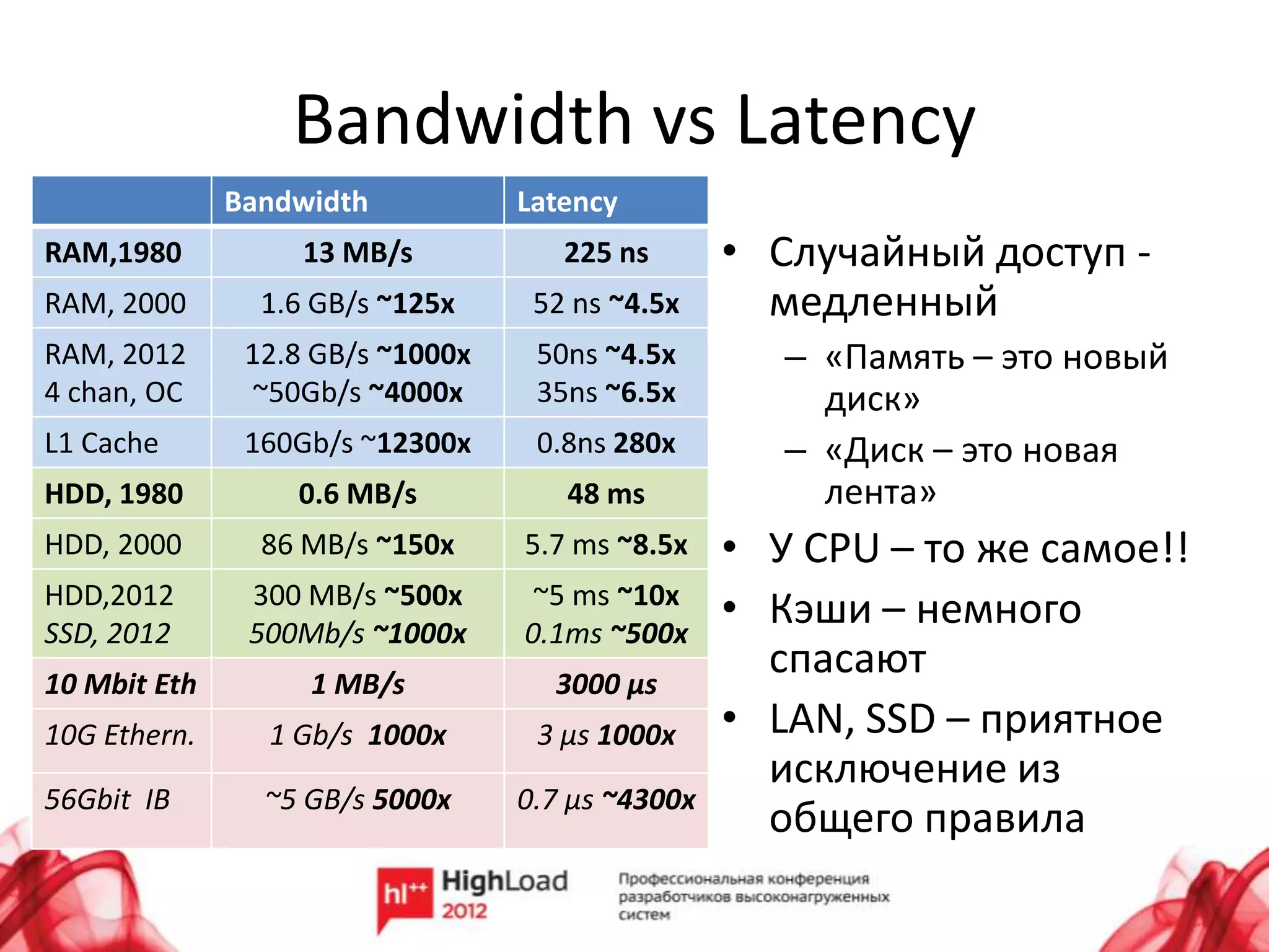 Bandwidth vs Latency
              Bandwidth           Latency
RAM,1980           13 MB/s           225 ns       • Случайный доступ -
RAM, 2000       1.6 GB/s ~125x     52 ns ~4.5x      медленный
RAM, 2012      12.8 GB/s ~1000x    50ns ~4.5x        – «Память – это новый
4 chan, OC     ~50Gb/s ~4000x      35ns ~6.5x          диск»
L1 Cache       160Gb/s ~12300x     0.8ns 280x        – «Диск – это новая
HDD, 1980         0.6 MB/s           48 ms             лента»
HDD, 2000       86 MB/s ~150x     5.7 ms ~8.5x    • У CPU – то же самое!!
HDD,2012
SSD, 2012
               300 MB/s ~500x
               500Mb/s ~1000x
                                   ~5 ms ~10x
                                  0.1ms ~500x
                                                  • Кэши – немного
10 Mbit Eth        1 MB/s           3000 µs
                                                    спасают
10G Ethern.     1 Gb/s 1000x       3 µs 1000x     • LAN, SSD – приятное
                                                    исключение из
56Gbit IB       ~5 GB/s 5000x     0.7 µs ~4300x
                                                    общего правила
 