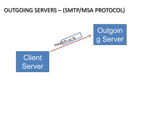 Outgoin
g Server
Client
Server
OUTGOING SERVERS – (SMTP/MSA PROTOCOL)
 
