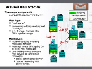 LOGO
user mailbox
outgoing
message queue
mail
server
user
agent
user
agent
user
agent
mail
server
user
agent
user
agent
mail
server
user
agent
SMTP
SMTP
SMTP
Electronic Mail: Overview
Three major components:
user agents, mail servers, SMTP
User Agent
 “mail reader”
 composing, editing, reading mail
messages
 e.g., Eudora, Outlook, elm,
Netscape Messenger
Mail Servers
 mailbox contains incoming
messages for user
 message queue of outgoing (to
be sent) mail messages
 use SMTP protocol between
mail servers to send email
messages
 client: sending mail server
 “server”: receiving mail
server Gmail?
 