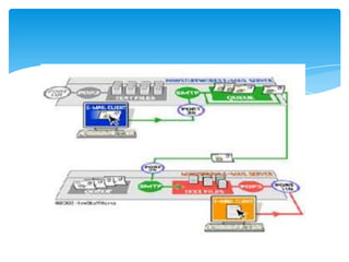Mail server | PPTX