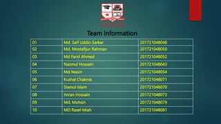01 Md. Saif Uddin Sarkar 201721048048
02 Md. Mostafijur Rahman 201721048050
03 Md Farid Ahmed 201721048052
04 Nazmul Hossain 201721048043
05 Md.Yeasin 201721048054
06 Kushal Chakma 201721048071
07 Siamul Islam 201721048070
08 Imran Hossain 201721048073
09 Md. Mohsin 201721048079
10 MD Rasel Miah 201721048081
Team Information
 