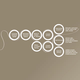 cOnfeZiOne     DePliant, catalOgHi  ,
                                                  staMPati      listini, cartelline,
                                                                liBri, scHeDe

scansiOni   iMPaginati   PrOve Di     staMPa
 ritOccHi    esecutivi   staMPa       Offset
  crOMie      grafici    al tOrcHiO
                                                                astucci, BOX,
                                                                visual DisPlaY,
                                                 cartOtecnica
                                                                esPOsitOri Da BancO
                                                                e Da terra

                         PrOve
                                      staMPa
                         Di staMPa
                                      Digitale
                         Digitali
                                                                laMina a calDO,
                                                   finiture     verniciatura uv,
                                                   sPeciali     serigrafia, glitter
                                                                staMPa in rilievO
 