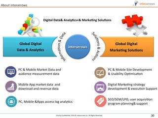 Strictly	Con?den:al.	2016	?	interarrows	Inc.	All	Rights	Reserved.	
Global	Digital		
Data	&	AnalyEcs		
interarrows	
Digital	Data&	AnalyEcs+&	MarkeEng	SoluEons	
PC	&	Mobile	Market	Data	and		
audience	measurement	data	
Mobile	App	market	data		and		
download	and	revenue	data	
PC,	Mobile	&Apps	access	log	analy:cs	
PC	&	Mobile	Site	Development	
&	Usability	Op:misa:on	
Digital	Marke:ng	strategy		
development	&	execu:on	Support	
SEO/SEM/LPO,	user	acquisi:on	
program	planning&	support	
About	interarrows	
30	
	
Global	Digital		
MarkeEng	SoluEons	
	
 