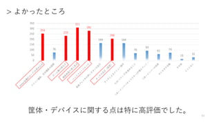 筐体・デバイスに関する点は特に高評価でした。
254
76
233
311
281
165
206
164
70
93
61 74
15
31
0
50
100
150
200
250
300
350
63
> よかったところ
 