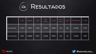 Resultados
Clics Imprs. CTR
CPC
Medio
Coste
Posic.
Media
Conv. Coste/conv. % conv.
Sin Partners 1.000 7.607 13,2% 0,19€ 194€ 2,0 56 3,40€ 5,7%
Con Partners 846 8.858 9,6% 0,23€ 195€ 2,0 42 4,55€ 4,9%
@maimolina_#CW18
 