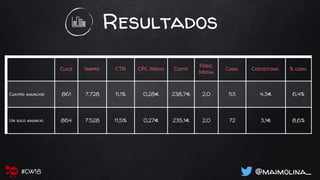 Resultados
Clics Imprs. CTR CPC Medio Coste
Posic.
Media
Conv. Coste/conv. % conv.
Cuatro anuncios 861 7.728 11,1% 0,28€ 238,7€ 2,0 53 4,3€ 6,4%
Un solo anuncio 864 7.528 11,5% 0,27€ 235,1€ 2,0 72 3,1€ 8,6%
@maimolina_#CW18
 