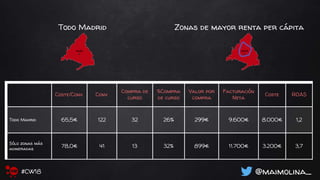 Todo Madrid Zonas de mayor renta per cápita
Coste/Conv. Conv.
Compra de
curso
%Compra
de curso
Valor por
compra
Facturación
Neta
Coste ROAS
Todo Madrid 65,5€ 122 32 26% 299€ 9.600€ 8.000€ 1,2
Sólo zonas más
adineradas
78,0€ 41 13 32% 899€ 11.700€ 3.200€ 3,7
@maimolina_#CW18
 