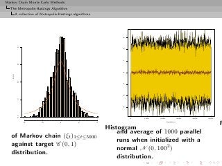 Markov Chain Monte Carlo Methods
  The Metropolis-Hastings Algorithm
             A collection of Metropolis-Hastings algorithms




                                                                       3
              0.4




                                                                       2
                                                                       1
              0.3




                                                                       0
   Density

              0.2




                                                                       −1
                                                                       −2
              0.1




                                                                       −3
              0.0




                                                                            0   1000   2000                3000   4000   5000

                    −4       −2         0          2          4                               iterations
                                                                                                                                R
                                                                  Histogram
                                                                      and average of 1000 parallel
   of Markov chain (ξt )1≤t≤5000
                                                                      runs when initialized with a
   against target C (0, 1)
                                                                      normal N (0, 1002 )
   distribution.
                                                                      distribution.
 