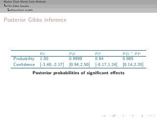 Markov Chain Monte Carlo Methods
  The Gibbs Sampler
     Hierarchical models



Posterior Gibbs inference




                           µδ              µD            µP             µD − µP
       Probability         1.00            0.9998        0.94           0.985
       Conﬁdence           [-3.48,-2.17]   [0.94,2.50]   [-0.17,1.24]   [0.14,2.20]
                       Posterior probabilities of signiﬁcant eﬀects
 