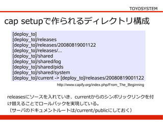 TOYOSYSTEM


cap setupで作られるディレクトリ構成
 [deploy_to]
 [deploy_to]/releases
 [deploy_to]/releases/20080819001122
 [deploy_to]/releases/...
 [deploy_to]/shared
 [deploy_to]/shared/log
 [deploy_to]/shared/pids
 [deploy_to]/shared/system
 [deploy_to]/current -> [deploy_to]/releases/20080819001122
                    http://www.capify.org/index.php/From_The_Beginning


releasesにソースを入れていき、currentからのシンボリックリンクを付
け替えることでロールバックを実現している。
（サーバのドキュメントルートは/current/publicにしておく）
 