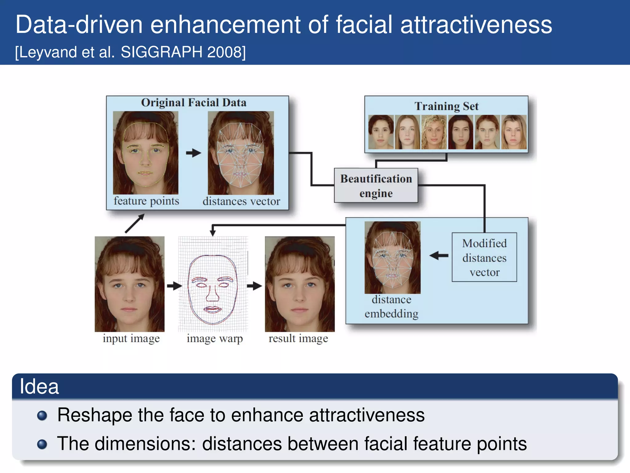 Data-driven enhancement of facial attractiveness
[Leyvand et al. SIGGRAPH 2008]




Idea
     Reshape the face to enhance attractiveness
     The dimensions: distances between facial feature points
 