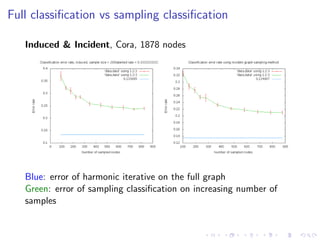 Full classiﬁcation vs sampling classiﬁcation

   Induced & Incident, Cora, 1878 nodes




   Blue: error of harmonic iterative on the full graph
   Green: error of sampling classiﬁcation on increasing number of
   samples
 