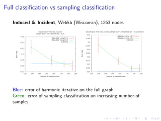 Full classiﬁcation vs sampling classiﬁcation

   Induced & Incident, Webkb (Wisconsin), 1263 nodes




   Blue: error of harmonic iterative on the full graph
   Green: error of sampling classiﬁcation on increasing number of
   samples
 