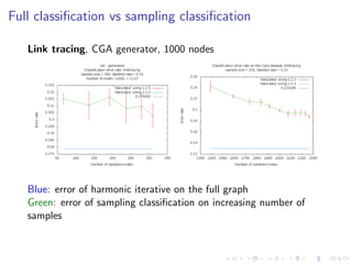 Full classiﬁcation vs sampling classiﬁcation

   Link tracing, CGA generator, 1000 nodes




   Blue: error of harmonic iterative on the full graph
   Green: error of sampling classiﬁcation on increasing number of
   samples
 