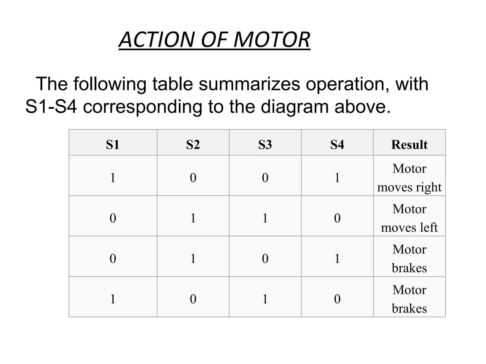 The following table summarizes operation, with S1-S4 corresponding to the diagram above. ACTION OF MOTOR S1 S2 S3 S4 Result 1 0 0 1 Motor moves right 0 1 1 0 Motor moves left 0 1 0 1 Motor brakes 1 0 1 0 Motor brakes 