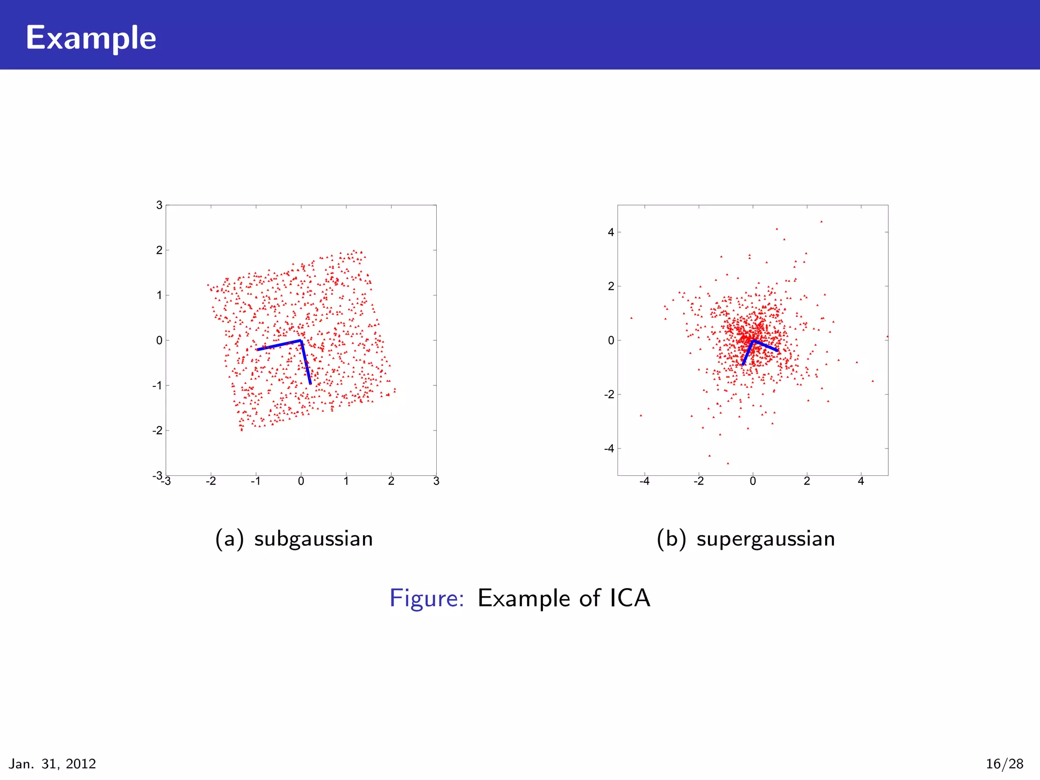 Example



                3

                                                            4
                2


                                                            2
                1


                0                                           0


                -1
                                                            -2


                -2
                                                            -4

                -3-3   -2   -1   0   1    2   3                  -4      -2   0    2      4




                        (a) subgaussian                               (b) supergaussian

                                          Figure: Example of ICA




Jan. 31, 2012                                                                                 16/28
 