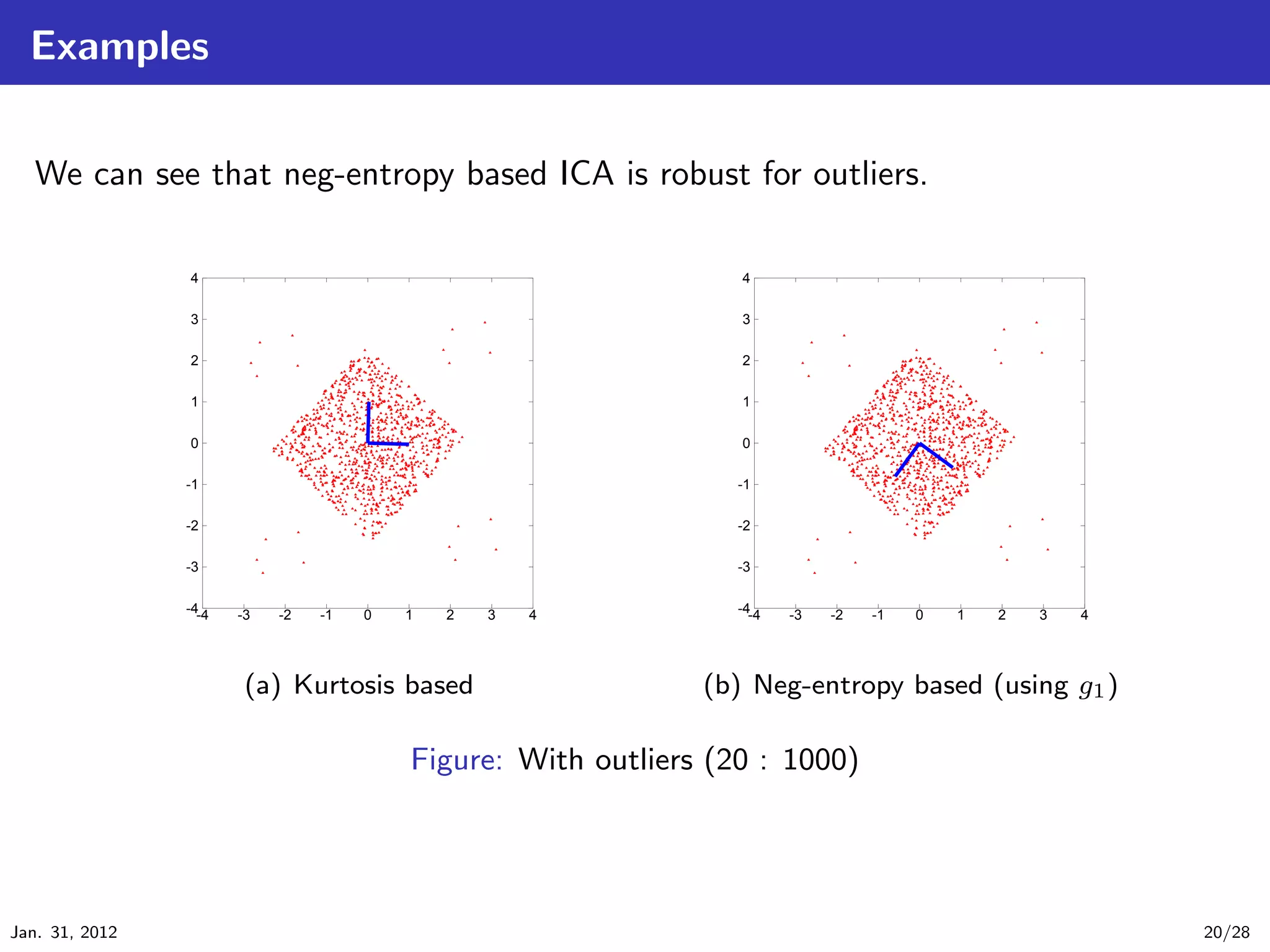 Examples

   We can see that neg-entropy based ICA is robust for outliers.

                4                                                 4

                3                                                 3

                2                                                 2

                1                                                 1

                0                                                 0

                -1                                                -1

                -2                                                -2

                -3                                                -3

                -4-4   -3   -2   -1   0   1   2   3   4           -4-4   -3   -2   -1   0   1   2   3   4




                        (a) Kurtosis based                     (b) Neg-entropy based (using g1 )

                                          Figure: With outliers (20 : 1000)




Jan. 31, 2012                                                                                               20/28
 