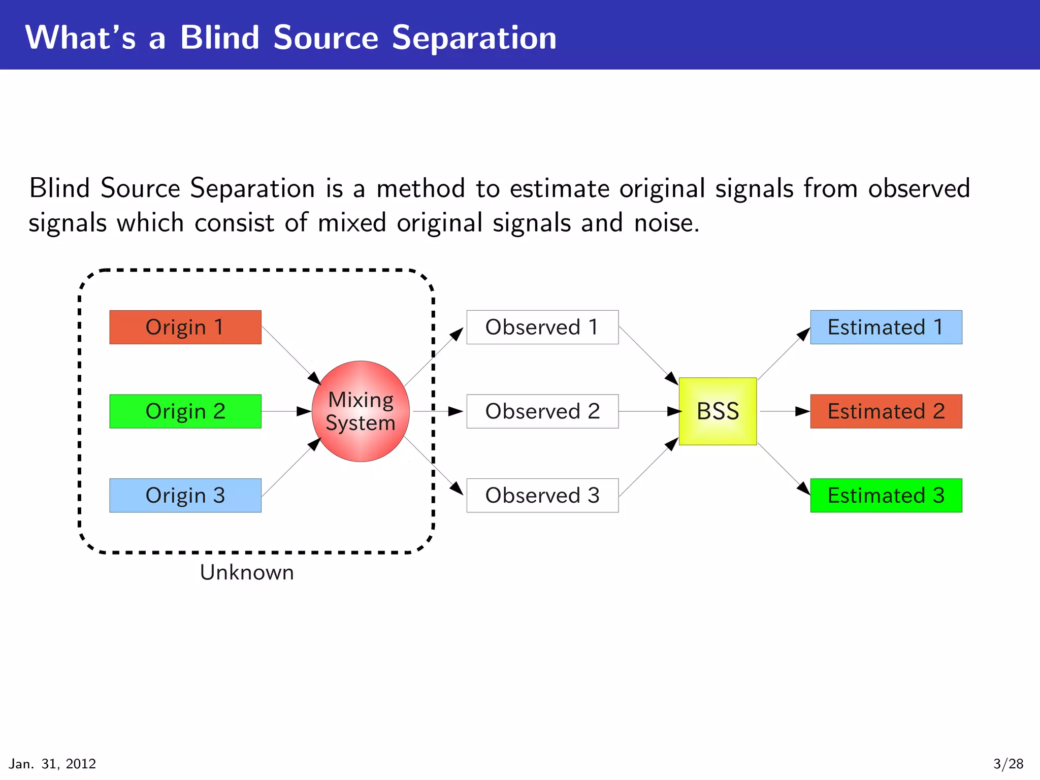 What’s a Blind Source Separation



   Blind Source Separation is a method to estimate original signals from observed
   signals which consist of mixed original signals and noise.




Jan. 31, 2012                                                                       3/28
 