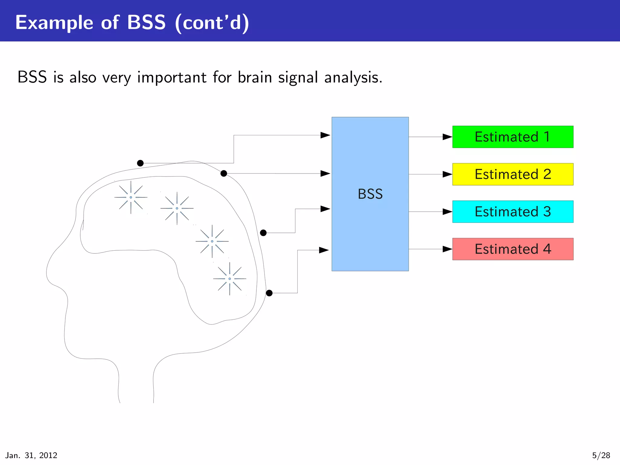 Example of BSS (cont’d)

   BSS is also very important for brain signal analysis.




Jan. 31, 2012                                              5/28
 