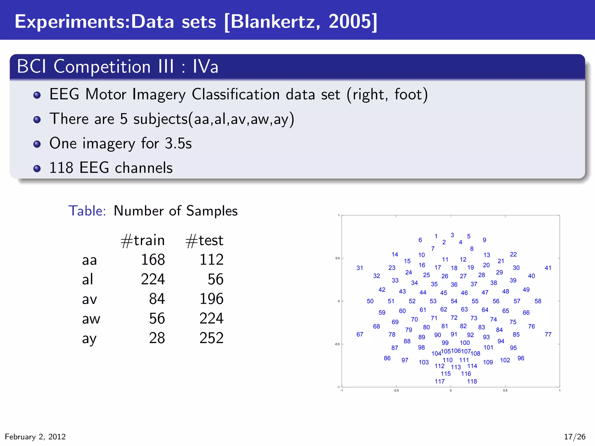 Experiments:Data sets [Blankertz, 2005]
.
BCI Competition III : IVa
..
.
. ..
.
.
EEG Motor Imagery Classiﬁcation data set (right, foot)
There are 5 subjects(aa,al,av,aw,ay)
One imagery for 3.5s
118 EEG channels
Table: Number of Samples
#train #test
aa 168 112
al 224 56
av 84 196
aw 56 224
ay 28 252
-1
-0.5
0
0.5
1
-1 -0.5 0 0.5 1
1
2
3
4
5
6
7 8
9
10
11 12
1314
15
16 17 18 19 20
21
22
23
24 25 26 27 28 29
3031
32
33 34 35 36 37 38 39
40
41
42 43 44 45 46 47 48 49
50 51 52 53 54 55 56 57 58
59 60 61 62 63 64 65 66
67
68
69 70 71 72 73 74 75
76
7778
79 80 81 82 83 84
85
86
87
88
89 90 91 92 93
94
95
9697
98
99 100
101
102103
104105106107108
109110 111
112 113 114
115 116
117 118
February 2, 2012 17/26
 