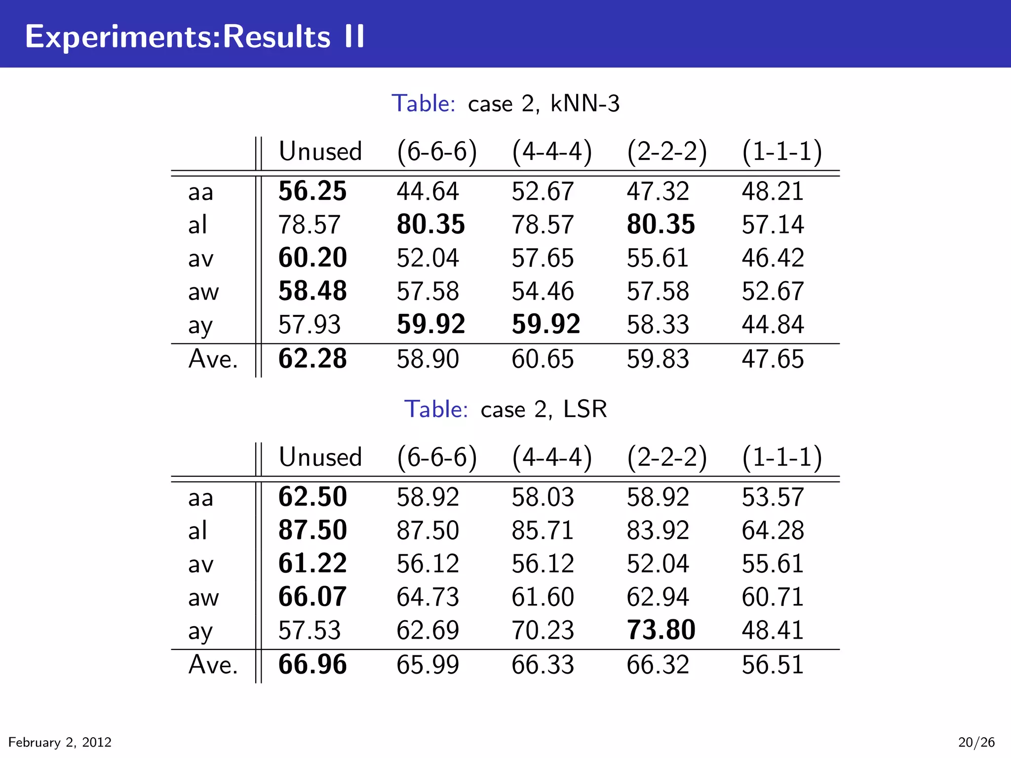 Experiments:Results II
Table: case 2, kNN-3
Unused (6-6-6) (4-4-4) (2-2-2) (1-1-1)
aa 56.25 44.64 52.67 47.32 48.21
al 78.57 80.35 78.57 80.35 57.14
av 60.20 52.04 57.65 55.61 46.42
aw 58.48 57.58 54.46 57.58 52.67
ay 57.93 59.92 59.92 58.33 44.84
Ave. 62.28 58.90 60.65 59.83 47.65
Table: case 2, LSR
Unused (6-6-6) (4-4-4) (2-2-2) (1-1-1)
aa 62.50 58.92 58.03 58.92 53.57
al 87.50 87.50 85.71 83.92 64.28
av 61.22 56.12 56.12 52.04 55.61
aw 66.07 64.73 61.60 62.94 60.71
ay 57.53 62.69 70.23 73.80 48.41
Ave. 66.96 65.99 66.33 66.32 56.51
February 2, 2012 20/26
 