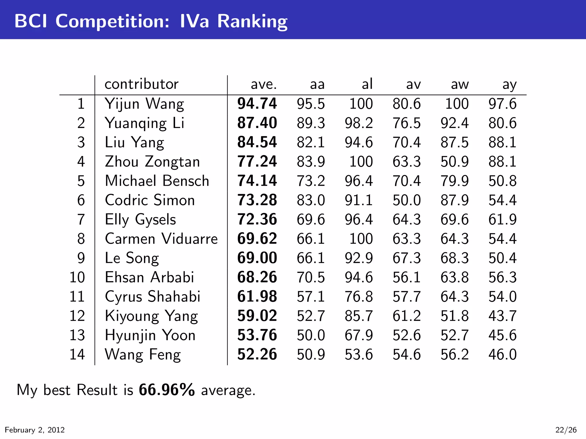 BCI Competition: IVa Ranking
contributor ave. aa al av aw ay
1 Yijun Wang 94.74 95.5 100 80.6 100 97.6
2 Yuanqing Li 87.40 89.3 98.2 76.5 92.4 80.6
3 Liu Yang 84.54 82.1 94.6 70.4 87.5 88.1
4 Zhou Zongtan 77.24 83.9 100 63.3 50.9 88.1
5 Michael Bensch 74.14 73.2 96.4 70.4 79.9 50.8
6 Codric Simon 73.28 83.0 91.1 50.0 87.9 54.4
7 Elly Gysels 72.36 69.6 96.4 64.3 69.6 61.9
8 Carmen Viduarre 69.62 66.1 100 63.3 64.3 54.4
9 Le Song 69.00 66.1 92.9 67.3 68.3 50.4
10 Ehsan Arbabi 68.26 70.5 94.6 56.1 63.8 56.3
11 Cyrus Shahabi 61.98 57.1 76.8 57.7 64.3 54.0
12 Kiyoung Yang 59.02 52.7 85.7 61.2 51.8 43.7
13 Hyunjin Yoon 53.76 50.0 67.9 52.6 52.7 45.6
14 Wang Feng 52.26 50.9 53.6 54.6 56.2 46.0
My best Result is 66.96% average.
February 2, 2012 22/26
 