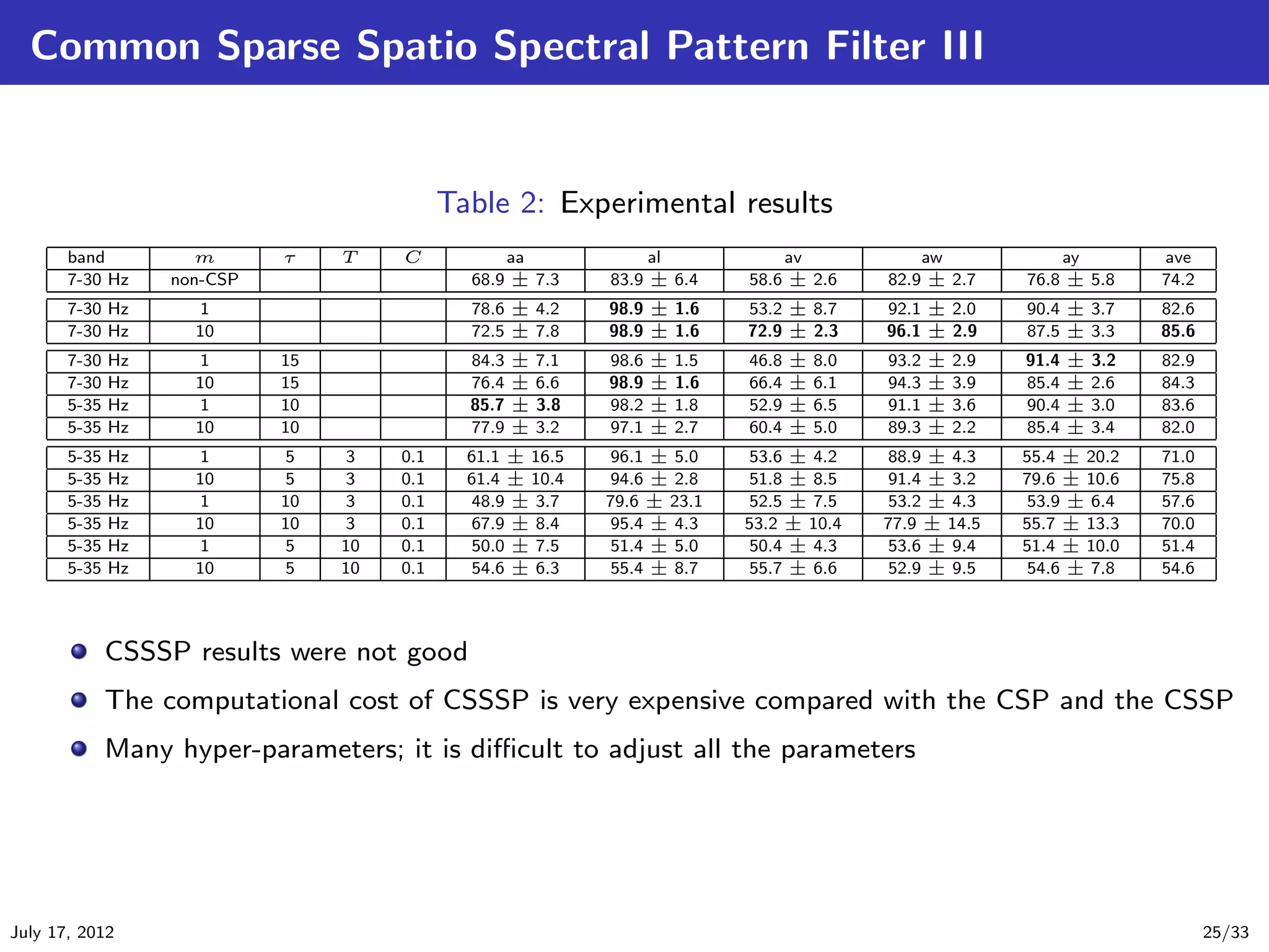 Common Sparse Spatio Spectral Pattern Filter III


                                             Table 2: Experimental results
       band          m       τ    T    C           aa                al              av               aw               ay           ave
       7-30 Hz     non-CSP                     68.9 ± 7.3       83.9 ± 6.4       58.6 ± 2.6       82.9 ± 2.7       76.8 ± 5.8       74.2
       7-30 Hz       1                         78.6 ± 4.2       98.9 ± 1.6       53.2 ± 8.7       92.1 ± 2.0       90.4 ± 3.7       82.6
       7-30 Hz       10                        72.5 ± 7.8       98.9 ± 1.6       72.9 ± 2.3       96.1 ± 2.9       87.5 ± 3.3       85.6
       7-30   Hz     1       15                84.3   ±   7.1   98.6   ±   1.5   46.8   ±   8.0   93.2   ±   2.9   91.4   ±   3.2   82.9
       7-30   Hz     10      15                76.4   ±   6.6   98.9   ±   1.6   66.4   ±   6.1   94.3   ±   3.9   85.4   ±   2.6   84.3
       5-35   Hz     1       10                85.7   ±   3.8   98.2   ±   1.8   52.9   ±   6.5   91.1   ±   3.6   90.4   ±   3.0   83.6
       5-35   Hz     10      10                77.9   ±   3.2   97.1   ±   2.7   60.4   ±   5.0   89.3   ±   2.2   85.4   ±   3.4   82.0
       5-35   Hz     1       5    3    0.1     61.1 ± 16.5      96.1 ± 5.0       53.6 ± 4.2       88.9 ± 4.3       55.4 ± 20.2      71.0
       5-35   Hz     10      5    3    0.1     61.4 ± 10.4      94.6 ± 2.8       51.8 ± 8.5       91.4 ± 3.2       79.6 ± 10.6      75.8
       5-35   Hz     1       10   3    0.1     48.9 ± 3.7       79.6 ± 23.1      52.5 ± 7.5       53.2 ± 4.3       53.9 ± 6.4       57.6
       5-35   Hz     10      10   3    0.1     67.9 ± 8.4       95.4 ± 4.3       53.2 ± 10.4      77.9 ± 14.5      55.7 ± 13.3      70.0
       5-35   Hz     1       5    10   0.1     50.0 ± 7.5       51.4 ± 5.0       50.4 ± 4.3       53.6 ± 9.4       51.4 ± 10.0      51.4
       5-35   Hz     10      5    10   0.1     54.6 ± 6.3       55.4 ± 8.7       55.7 ± 6.6       52.9 ± 9.5       54.6 ± 7.8       54.6



              CSSSP results were not good
              The computational cost of CSSSP is very expensive compared with the CSP and the CSSP
              Many hyper-parameters; it is diﬃcult to adjust all the parameters




July 17, 2012                                                                                                                              25/33
 