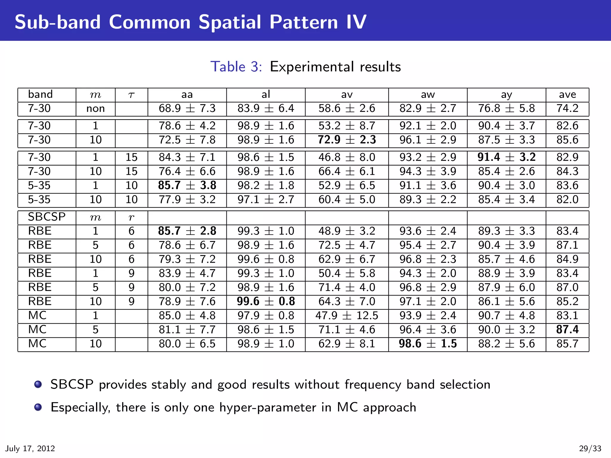 Sub-band Common Spatial Pattern IV

                                         Table 3: Experimental results
     band        m     τ           aa                al                av             aw                  ay         ave
     7-30       non         68.9    ±   7.3   83.9   ±    6.4   58.6    ±   2.6   82.9 ±     2.7   76.8    ±   5.8   74.2
     7-30        1          78.6    ±   4.2   98.9   ±    1.6   53.2    ±   8.7   92.1 ±     2.0   90.4    ±   3.7   82.6
     7-30        10         72.5    ±   7.8   98.9   ±    1.6   72.9    ±   2.3   96.1 ±     2.9   87.5    ±   3.3   85.6
     7-30        1     15   84.3    ±   7.1   98.6   ±    1.5   46.8    ±   8.0   93.2 ±     2.9   91.4    ±   3.2   82.9
     7-30        10    15   76.4    ±   6.6   98.9   ±    1.6   66.4    ±   6.1   94.3 ±     3.9   85.4    ±   2.6   84.3
     5-35        1     10   85.7    ±   3.8   98.2   ±    1.8   52.9    ±   6.5   91.1 ±     3.6   90.4    ±   3.0   83.6
     5-35        10    10   77.9    ±   3.2   97.1   ±    2.7   60.4    ±   5.0   89.3 ±     2.2   85.4    ±   3.4   82.0
     SBCSP       m     r
     RBE         1     6    85.7   ±    2.8   99.3   ±    1.0   48.9 ± 3.2        93.6   ±   2.4   89.3   ±    3.3   83.4
     RBE         5     6    78.6   ±    6.7   98.9   ±    1.6   72.5 ± 4.7        95.4   ±   2.7   90.4   ±    3.9   87.1
     RBE         10    6    79.3   ±    7.2   99.6   ±    0.8   62.9 ± 6.7        96.8   ±   2.3   85.7   ±    4.6   84.9
     RBE         1     9    83.9   ±    4.7   99.3   ±    1.0   50.4 ± 5.8        94.3   ±   2.0   88.9   ±    3.9   83.4
     RBE         5     9    80.0   ±    7.2   98.9   ±    1.6   71.4 ± 4.0        96.8   ±   2.9   87.9   ±    6.0   87.0
     RBE         10    9    78.9   ±    7.6   99.6   ±    0.8   64.3 ± 7.0        97.1   ±   2.0   86.1   ±    5.6   85.2
     MC          1          85.0   ±    4.8   97.9   ±    0.8   47.9 ± 12.5       93.9   ±   2.4   90.7   ±    4.8   83.1
     MC          5          81.1   ±    7.7   98.6   ±    1.5   71.1 ± 4.6        96.4   ±   3.6   90.0   ±    3.2   87.4
     MC          10         80.0   ±    6.5   98.9   ±    1.0   62.9 ± 8.1        98.6   ±   1.5   88.2   ±    5.6   85.7


           SBCSP provides stably and good results without frequency band selection
           Especially, there is only one hyper-parameter in MC approach

July 17, 2012                                                                                                               29/33
 